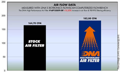 Filtro Aria DNA Aprilia Tuono V4 1100 Factory (15-25) P-AP10S09-0R