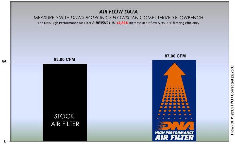 DNA Air Stage 2 Luftfilter für Royal Enfield 350 cc RE3523-S2-COMBO